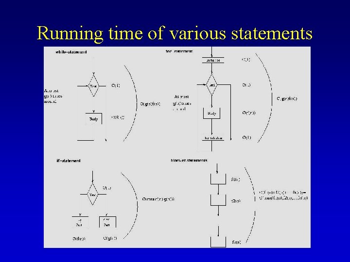 Running time of various statements 