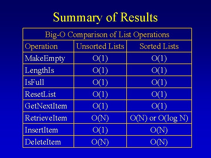 Summary of Results Big-O Comparison of List Operations Operation Unsorted Lists Sorted Lists Make.