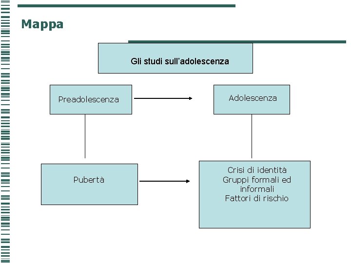 Mappa Gli studi sull’adolescenza Preadolescenza Pubertà Adolescenza Crisi di identità Gruppi formali ed informali