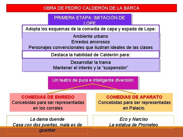 OBRA DE PEDRO CALDERÓN DE LA BARCA PRIMERA ETAPA: IMITACIÓN DE LOPE Adopta los