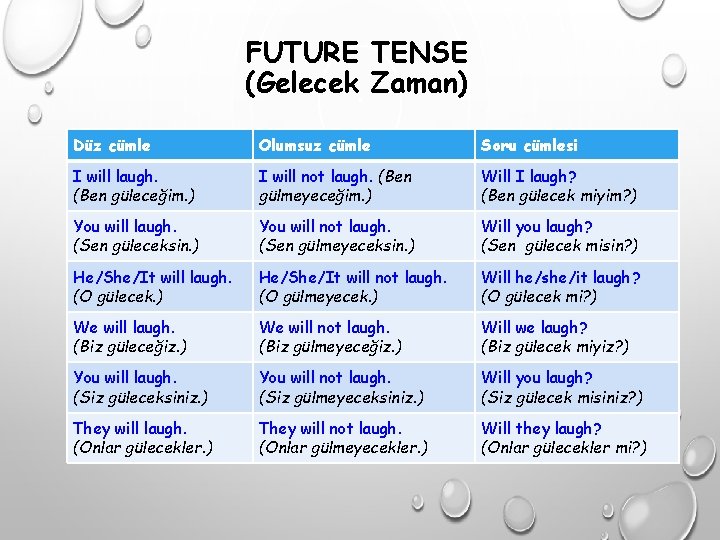 FUTURE TENSE (Gelecek Zaman) Düz cümle Olumsuz cümle Soru cümlesi I will laugh. (Ben