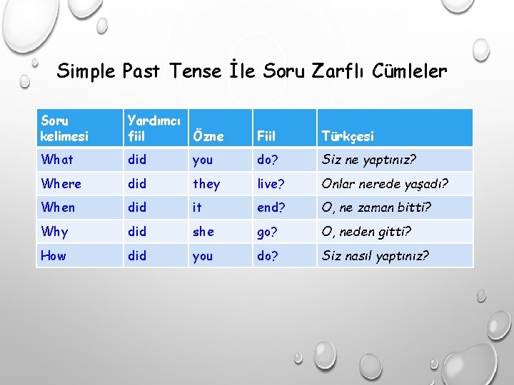 Simple Past Tense İle Soru Zarflı Cümleler Soru kelimesi Yardımcı fiil Özne Fiil Türkçesi