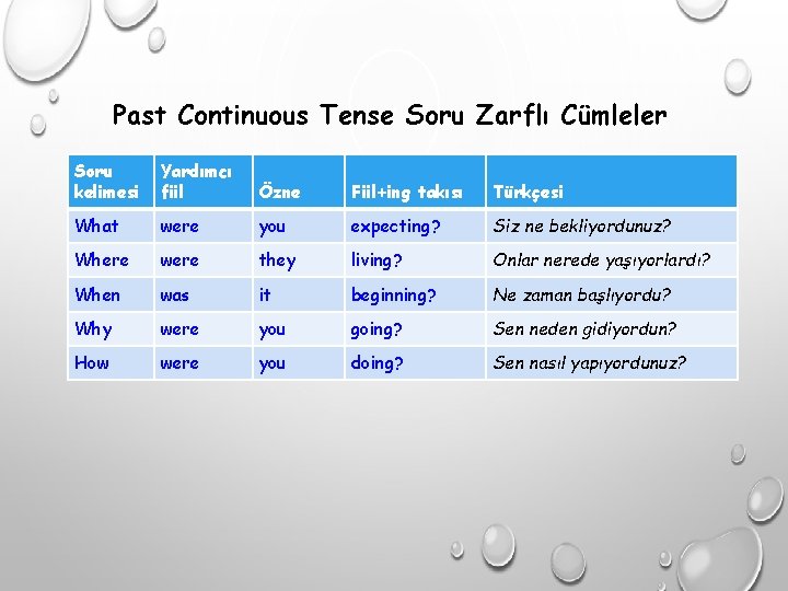 Past Continuous Tense Soru Zarflı Cümleler Soru kelimesi Yardımcı fiil Özne Fiil+ing takısı Türkçesi