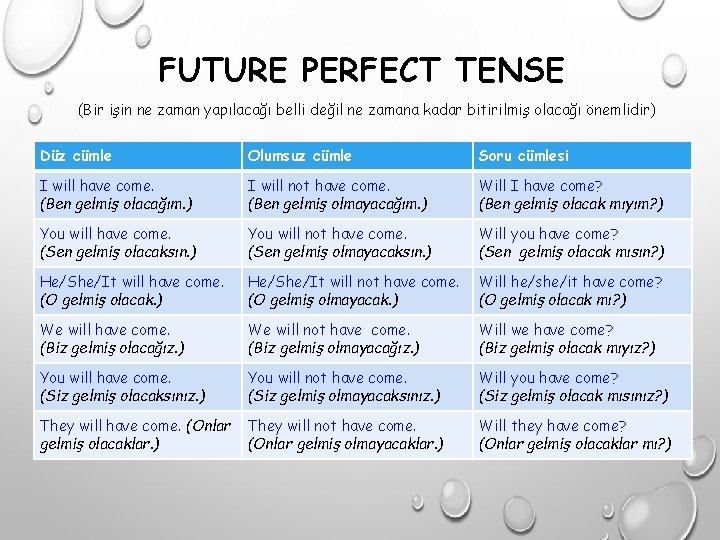 FUTURE PERFECT TENSE (Bir işin ne zaman yapılacağı belli değil ne zamana kadar bitirilmiş