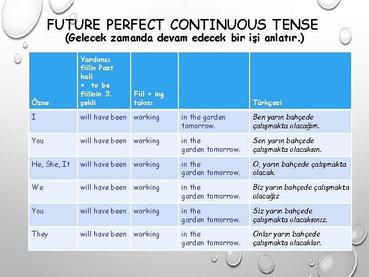 FUTURE PERFECT CONTINUOUS TENSE (Gelecek zamanda devam edecek bir işi anlatır. ) Özne Yardımcı