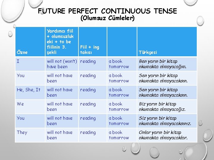 FUTURE PERFECT CONTINUOUS TENSE (Olumsuz Cümleler) Özne Yardımcı fiil + olumsuzluk eki + to