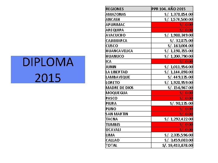 DIPLOMA 2015 REGIONES AMAZONAS ANCASH APURIMAC AREQUIPA AYACUCHO CAJAMARCA CUSCO HUANCAVELICA HUANUCO ICA JUNIN DIPLOMA 2015 REGIONES AMAZONAS ANCASH APURIMAC AREQUIPA AYACUCHO CAJAMARCA CUSCO HUANCAVELICA HUANUCO ICA JUNIN