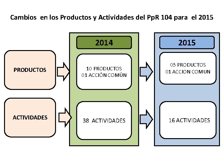 Cambios en los Productos y Actividades del Pp. R 104 para el 2015 2014 Cambios en los Productos y Actividades del Pp. R 104 para el 2015 2014