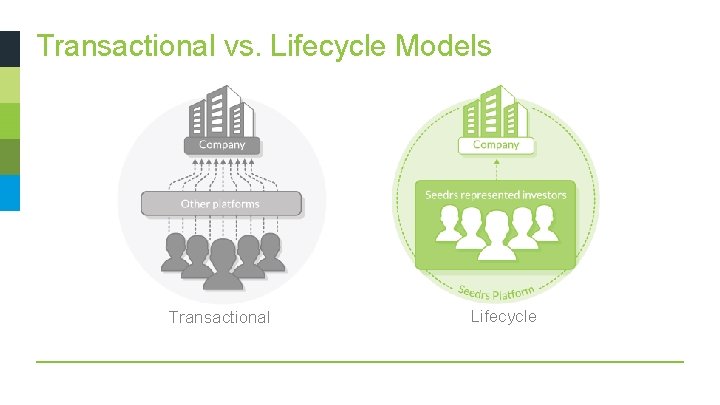 Transactional vs. Lifecycle Models Transactional Lifecycle 