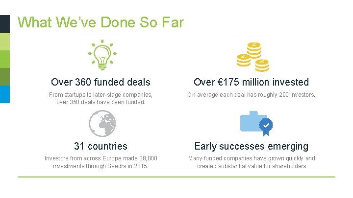 What We’ve Done So Far Over 360 funded deals Over € 175 million invested