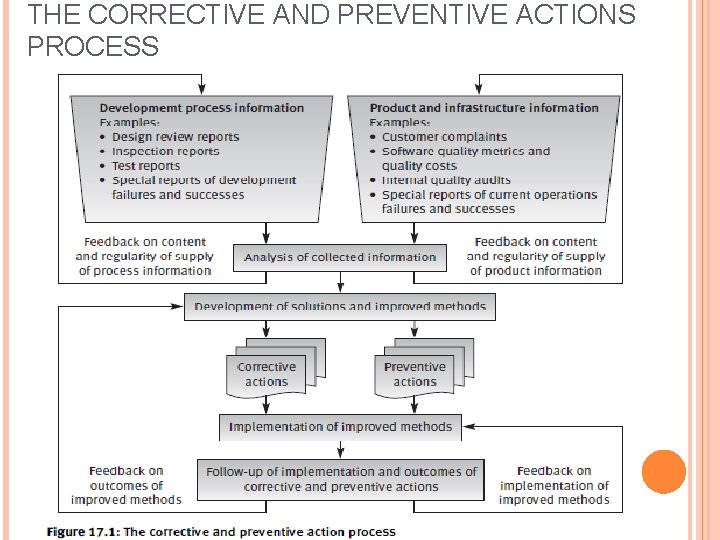 THE CORRECTIVE AND PREVENTIVE ACTIONS PROCESS 