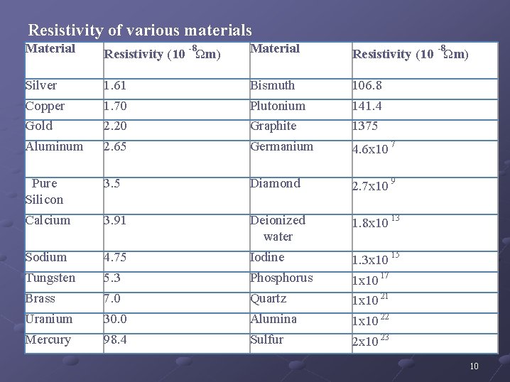 Resistivity of various materials Material Resistivity (10 Ωm) Silver 1. 61 Bismuth 106. 8