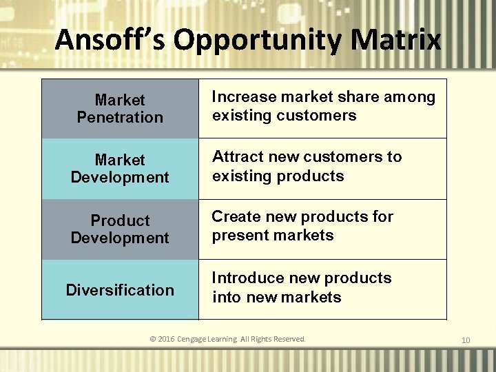 Ansoff’s Opportunity Matrix Market Penetration Increase market share among existing customers Market Development Attract