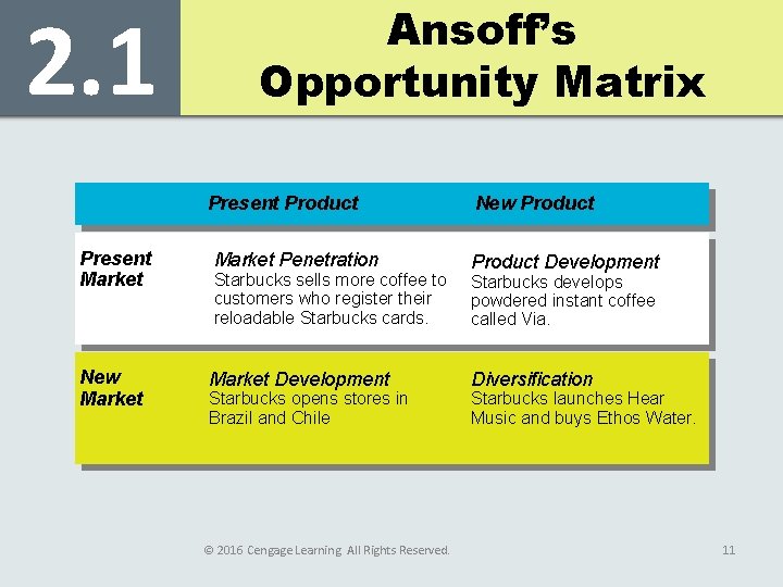 2. 1 Ansoff’s Opportunity Matrix Present Product Present Market Penetration New Market Development Starbucks