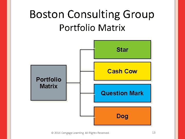 Boston Consulting Group Portfolio Matrix Star Cash Cow Portfolio Matrix Question Mark Dog ©