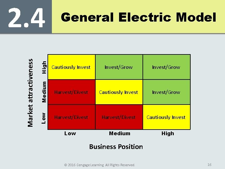 High Cautiously Invest/Grow Medium Harvest/Divest Cautiously Invest/Grow Low Market attractiveness 2. 4 General Electric