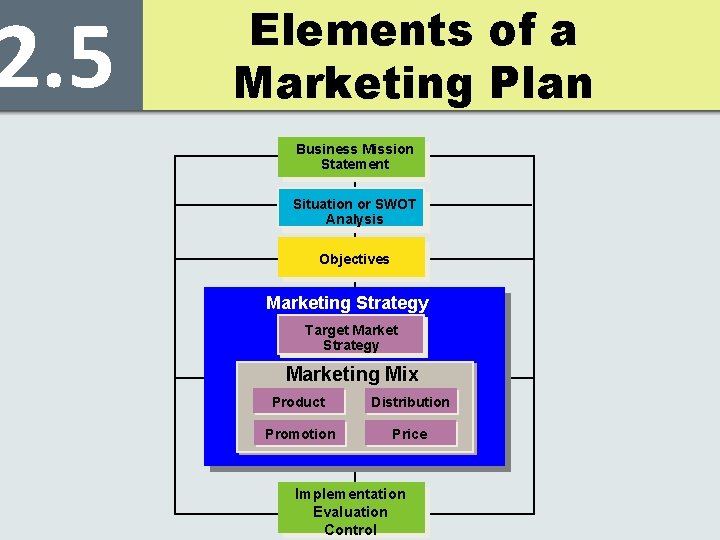 2. 5 Elements of a Marketing Plan Business Mission Statement Situation or SWOT Analysis