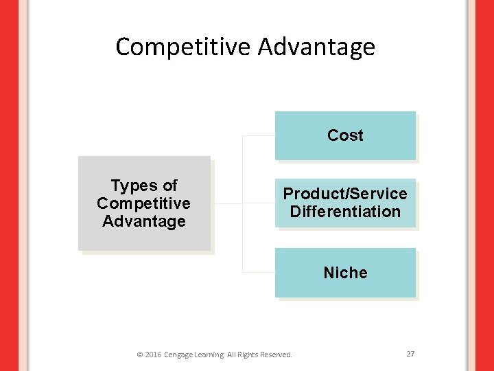 Competitive Advantage Cost Types of Competitive Advantage Product/Service Differentiation Niche © 2016 Cengage Learning.