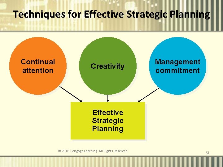 Techniques for Effective Strategic Planning Continual attention Creativity Management commitment Effective Strategic Planning ©