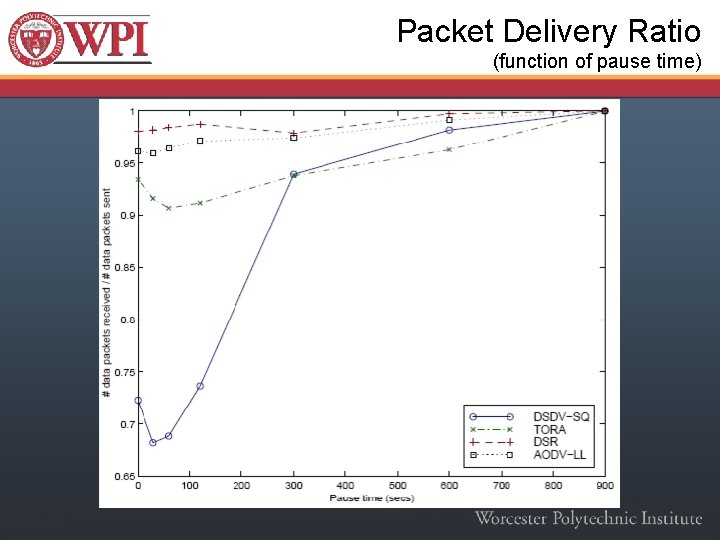 Packet Delivery Ratio (function of pause time) 