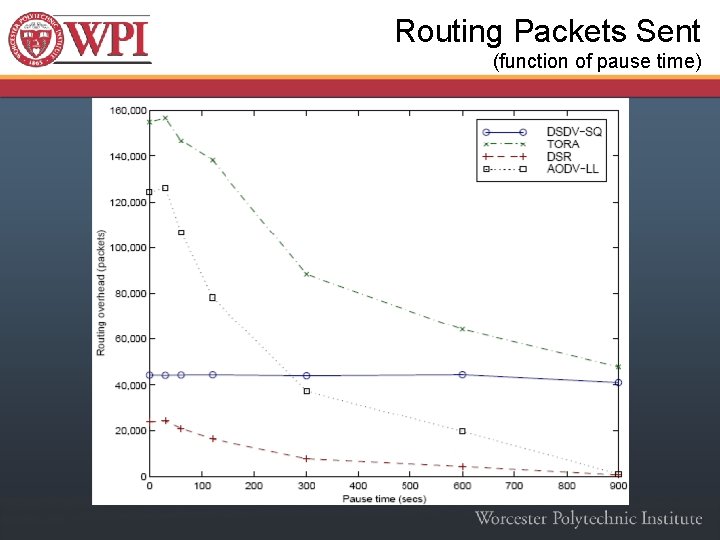 Routing Packets Sent (function of pause time) 