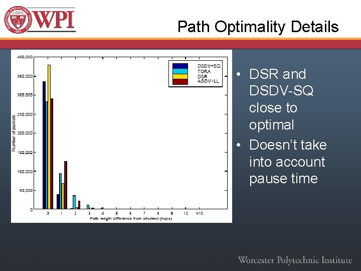 Path Optimality Details • DSR and DSDV-SQ close to optimal • Doesn’t take into