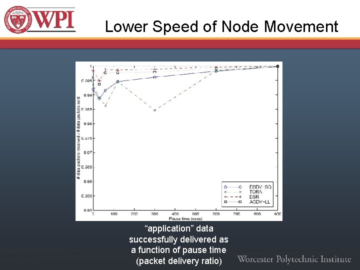 Lower Speed of Node Movement “application” data successfully delivered as a function of pause