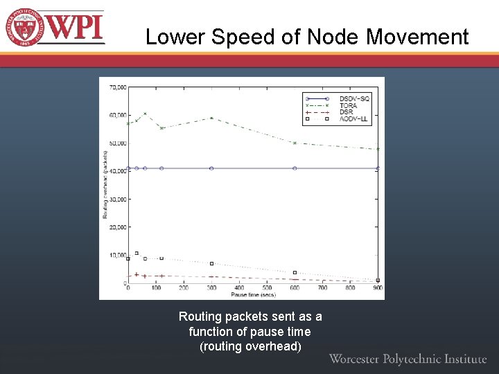 Lower Speed of Node Movement Routing packets sent as a function of pause time