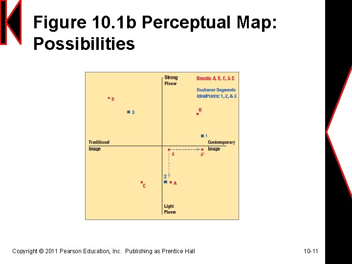 Figure 10. 1 b Perceptual Map: Possibilities Copyright © 2011 Pearson Education, Inc. Publishing