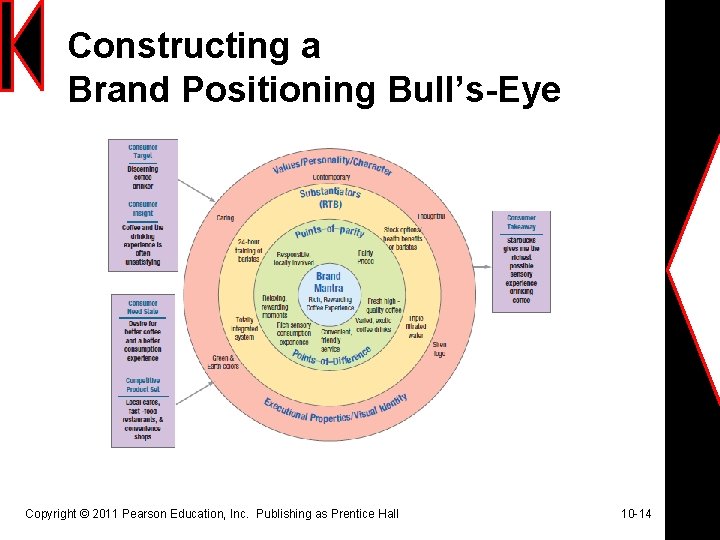 Constructing a Brand Positioning Bull’s-Eye Copyright © 2011 Pearson Education, Inc. Publishing as Prentice