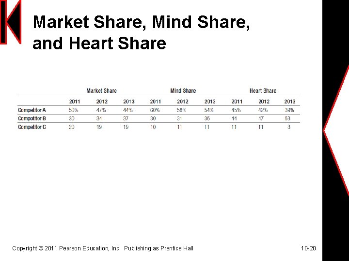 Market Share, Mind Share, and Heart Share Copyright © 2011 Pearson Education, Inc. Publishing