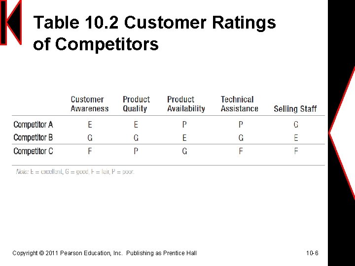 Table 10. 2 Customer Ratings of Competitors Copyright © 2011 Pearson Education, Inc. Publishing
