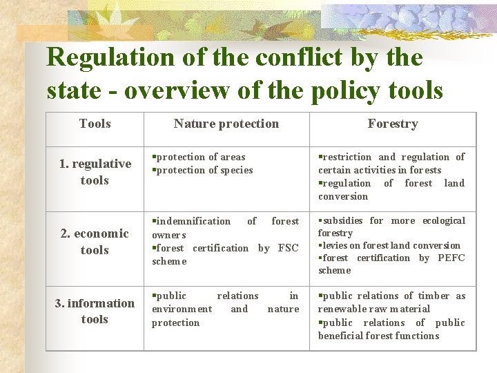 Regulation of the conflict by the state - overview of the policy tools Tools