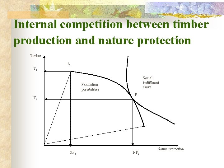 Internal competition between timber production and nature protection Timber A T 0 Social indifferent