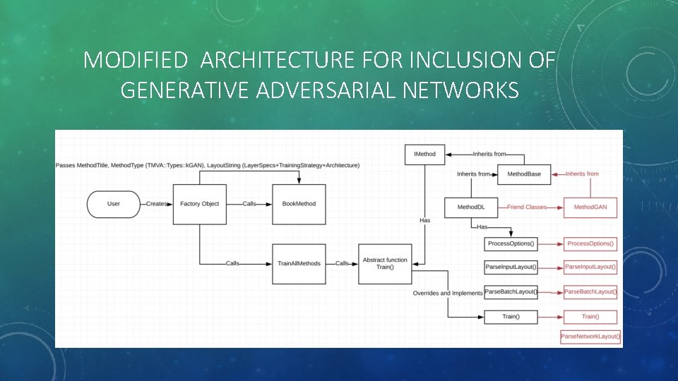 MODIFIED ARCHITECTURE FOR INCLUSION OF GENERATIVE ADVERSARIAL NETWORKS 