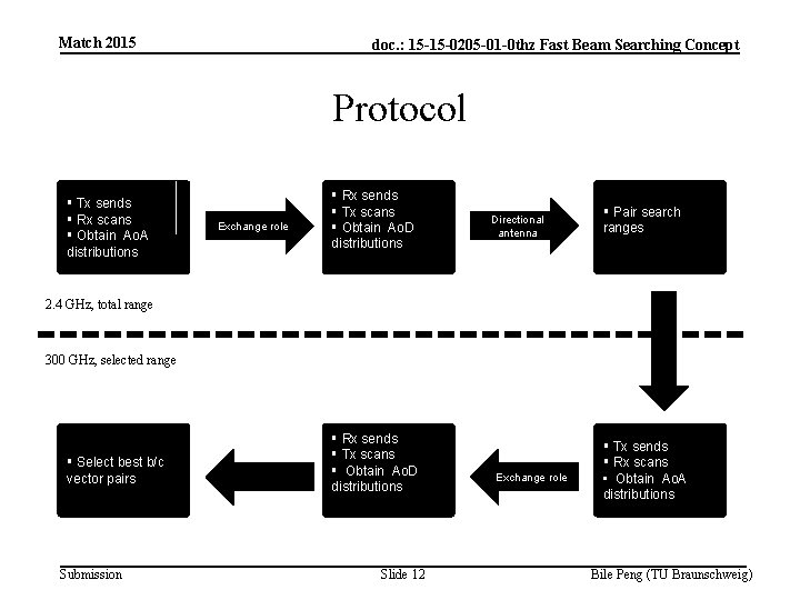 Match 2015 doc. : 15 -15 -0205 -01 -0 thz Fast Beam Searching Concept