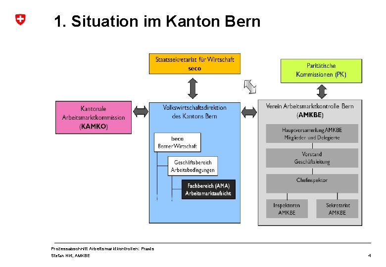 1. Situation im Kanton Bern Prozessabschnitt Arbeitsmarktkontrollen: Praxis Stefan Hirt, AMKBE 4 