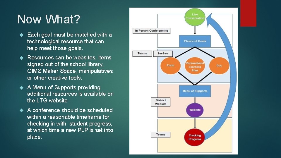 Now What? Each goal must be matched with a technological resource that can help