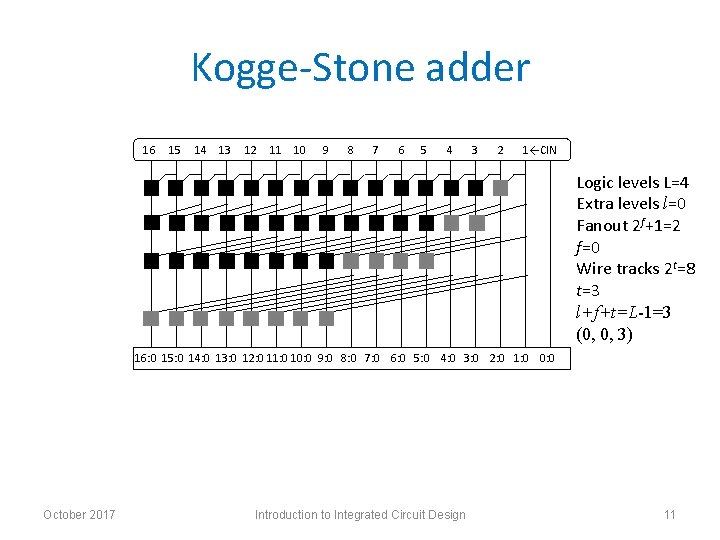 Kogge-Stone adder 16 15 14 13 12 11 10 9 8 7 6 5