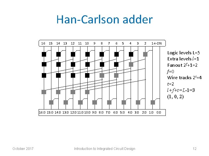 Han-Carlson adder 16 15 14 13 12 11 10 9 8 7 6 5