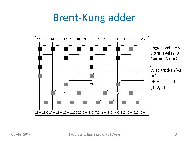Brent-Kung adder 16 15 14 13 12 11 10 9 8 7 6 5