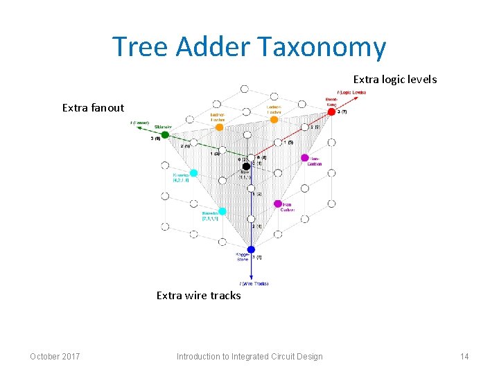 Tree Adder Taxonomy Extra logic levels Extra fanout Extra wire tracks October 2017 Introduction
