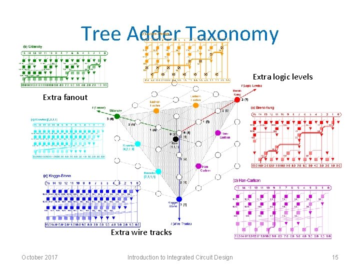 Tree Adder Taxonomy Extra logic levels Extra fanout Extra wire tracks October 2017 Introduction