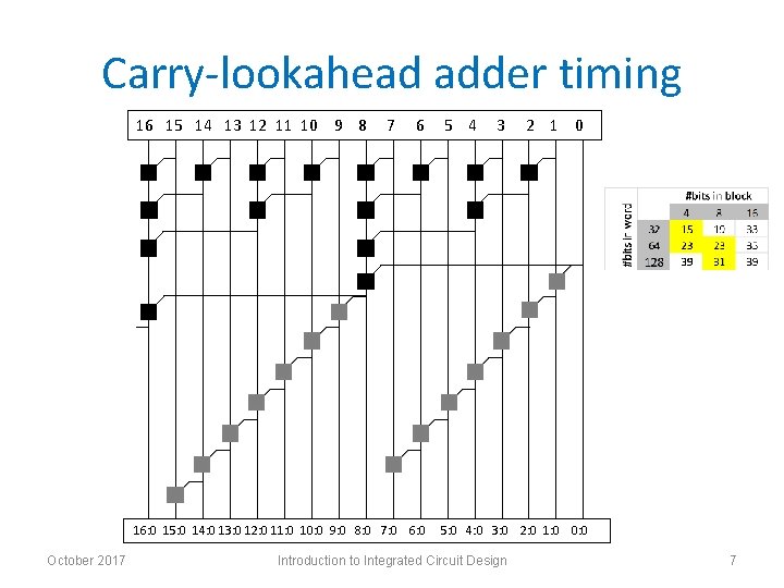 Carry-lookahead adder timing 16 15 14 13 12 11 10 9 8 7 6