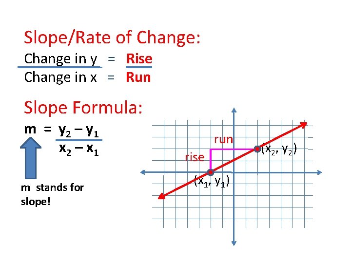 Slope/Rate of Change: Change in y = Rise Change in x = Run Slope