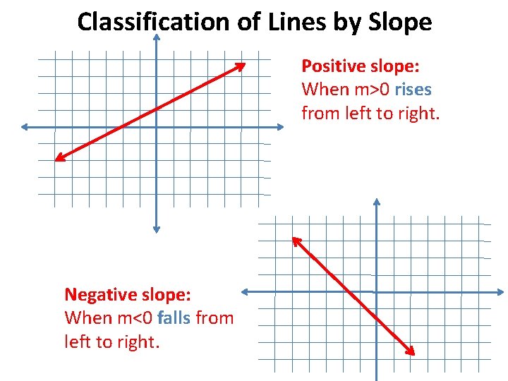 Classification of Lines by Slope Positive slope: When m>0 rises from left to right.