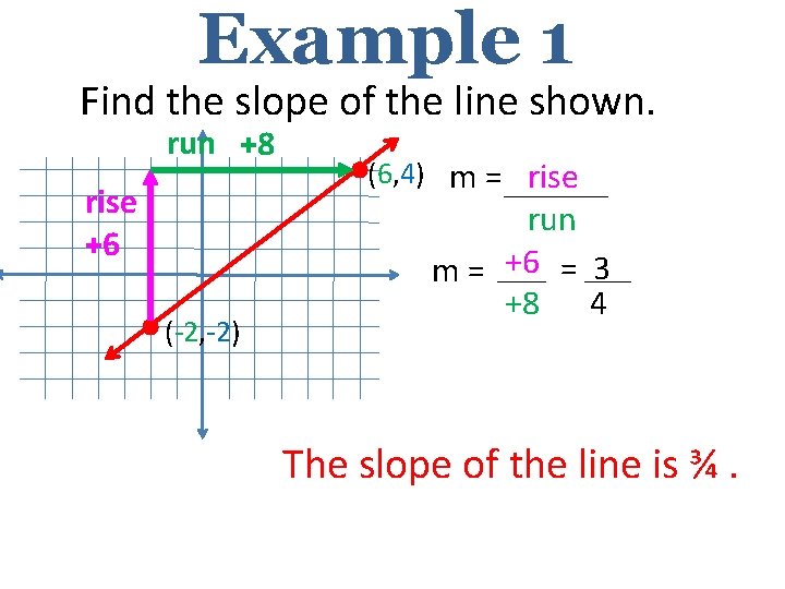 Example 1 Find the slope of the line shown. run +8 rise +6 (-2,