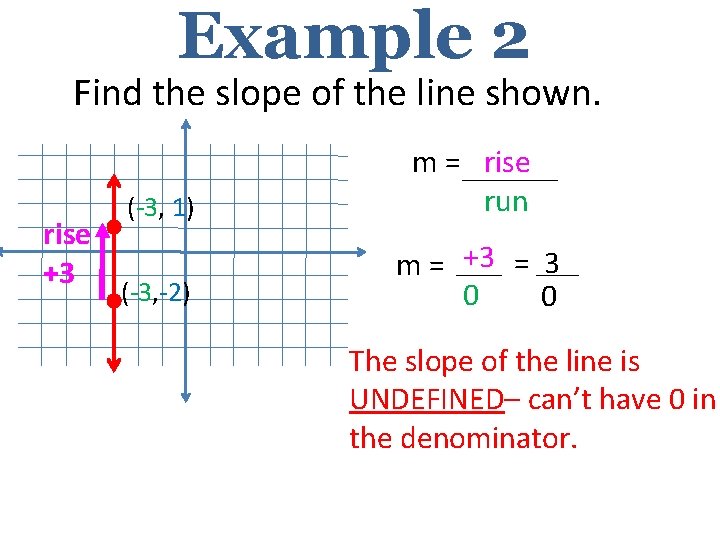Example 2 Find the slope of the line shown. rise +3 (-3, 1) m