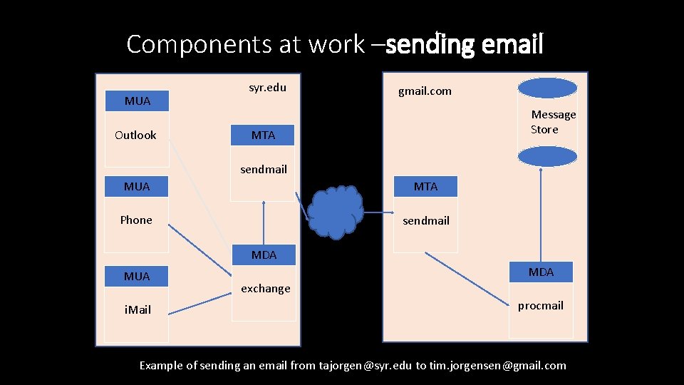 Components at work –sending email MUA Outlook syr. edu gmail. com Message Store MTA