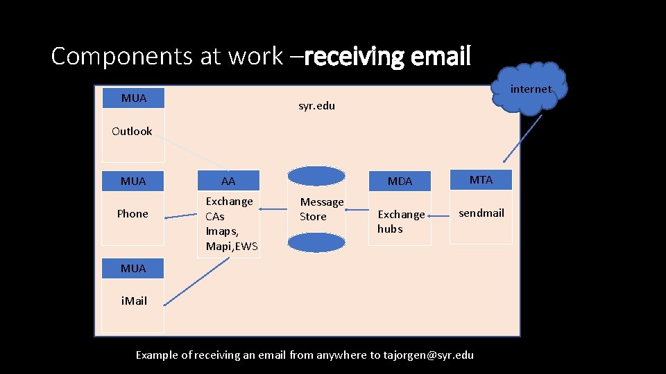 Components at work –receiving email internet MUA syr. edu Outlook MUA Phone AA Exchange